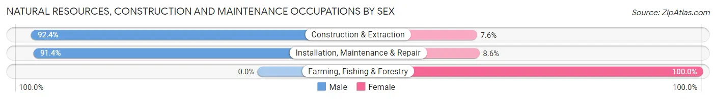 Natural Resources, Construction and Maintenance Occupations by Sex in Zip Code 48035