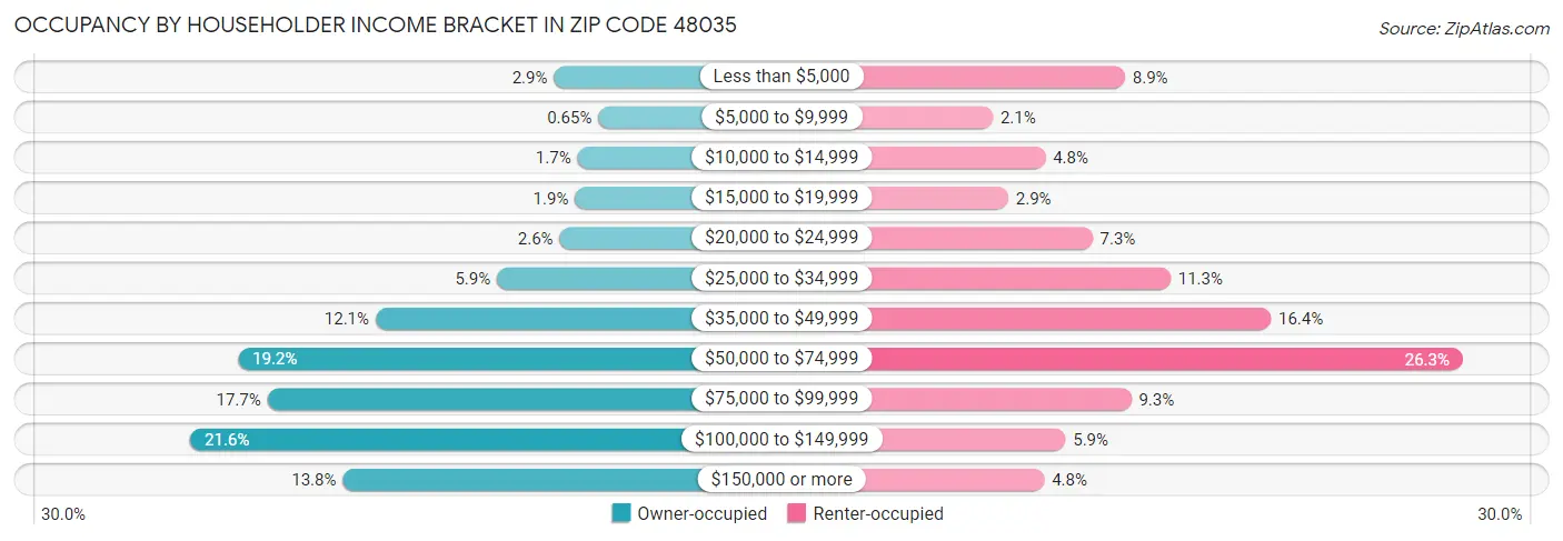 Occupancy by Householder Income Bracket in Zip Code 48035
