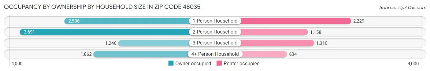 Occupancy by Ownership by Household Size in Zip Code 48035