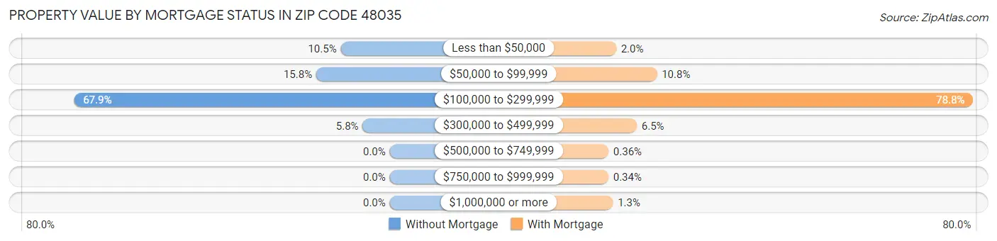 Property Value by Mortgage Status in Zip Code 48035