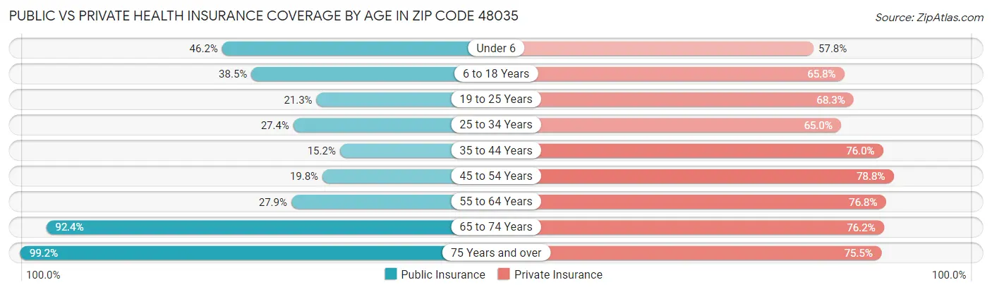 Public vs Private Health Insurance Coverage by Age in Zip Code 48035
