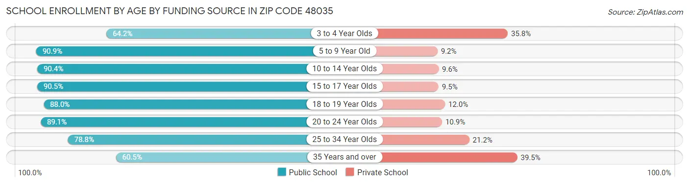 School Enrollment by Age by Funding Source in Zip Code 48035
