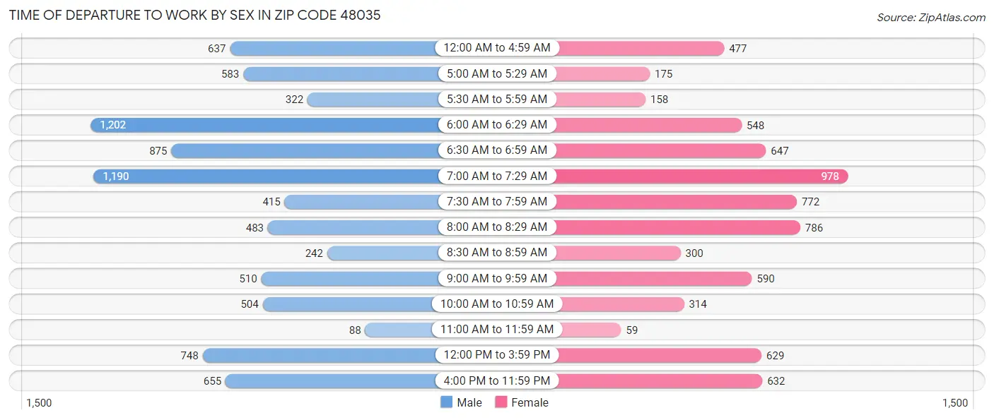 Time of Departure to Work by Sex in Zip Code 48035