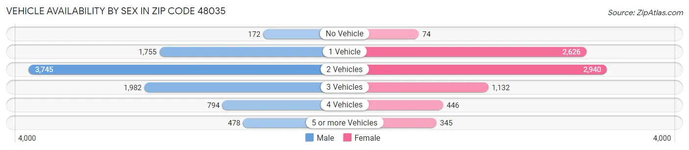 Vehicle Availability by Sex in Zip Code 48035