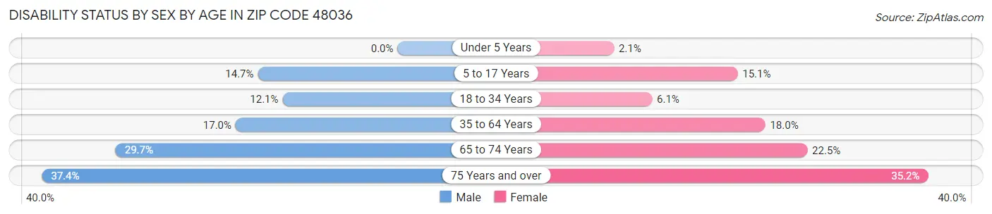 Disability Status by Sex by Age in Zip Code 48036