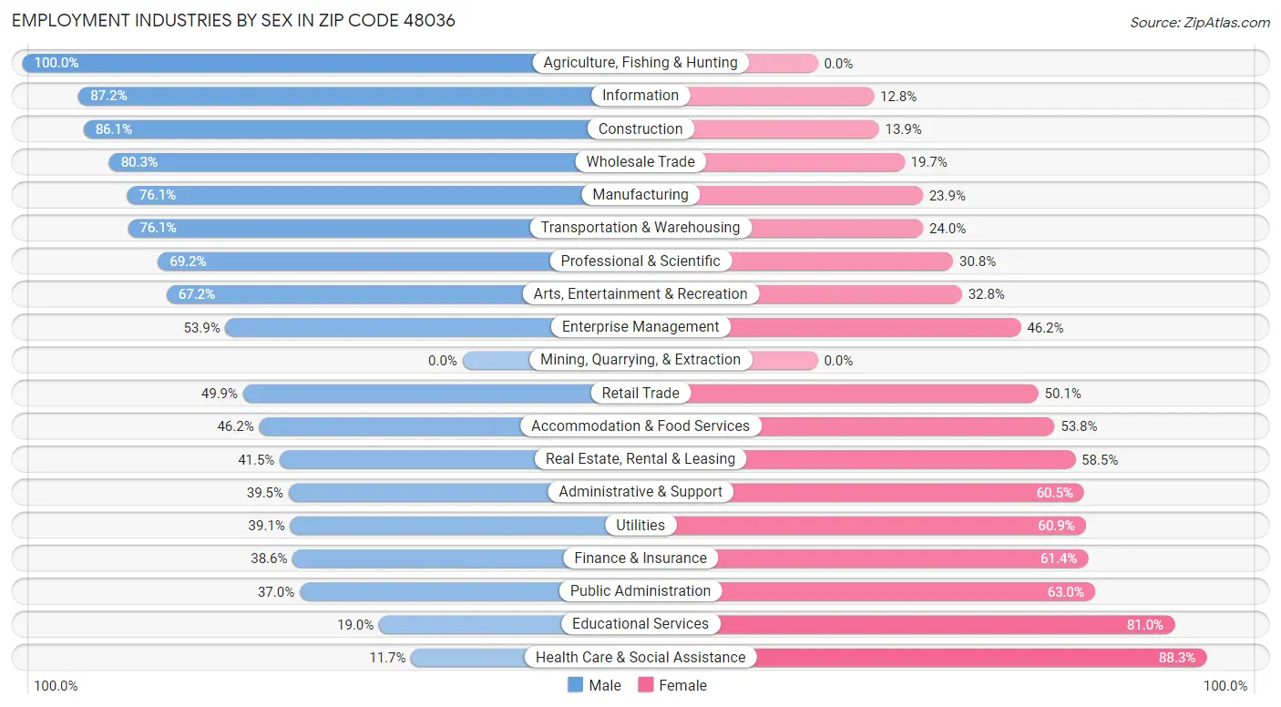 Employment Industries by Sex in Zip Code 48036