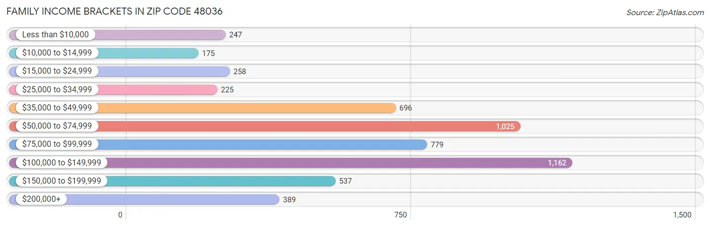 Family Income Brackets in Zip Code 48036