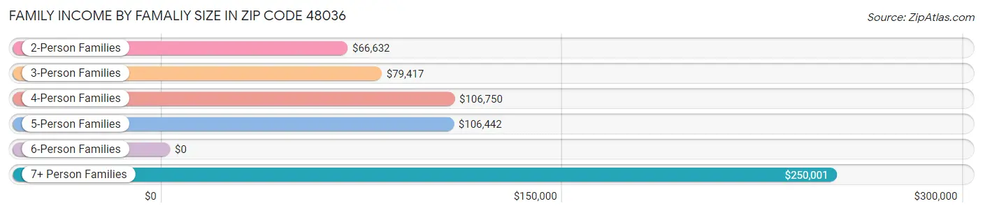 Family Income by Famaliy Size in Zip Code 48036