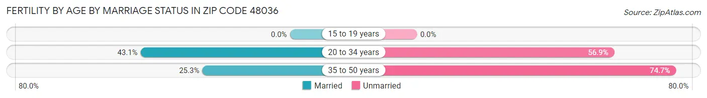 Female Fertility by Age by Marriage Status in Zip Code 48036