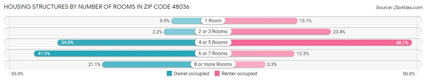 Housing Structures by Number of Rooms in Zip Code 48036