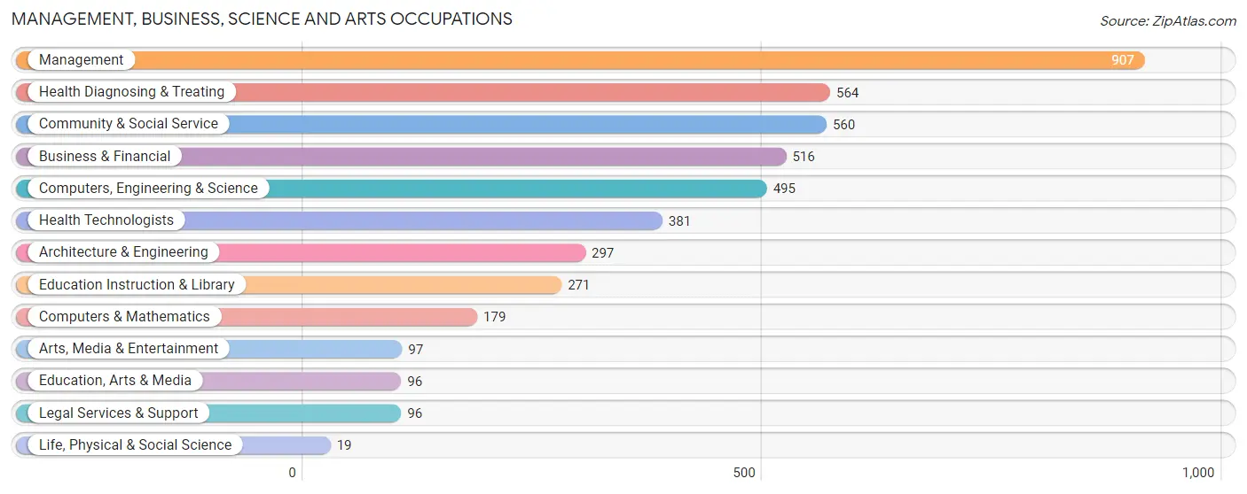 Management, Business, Science and Arts Occupations in Zip Code 48036