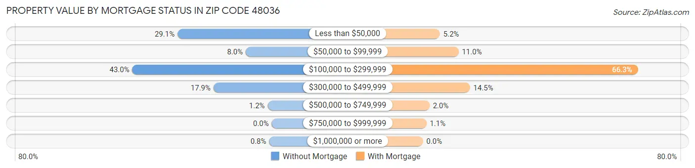 Property Value by Mortgage Status in Zip Code 48036