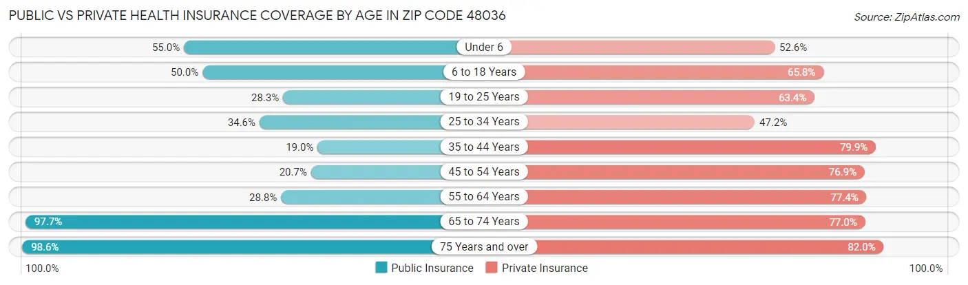 Public vs Private Health Insurance Coverage by Age in Zip Code 48036