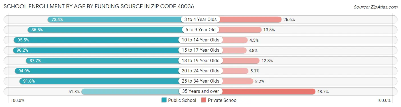 School Enrollment by Age by Funding Source in Zip Code 48036