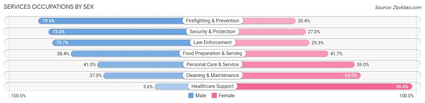 Services Occupations by Sex in Zip Code 48036