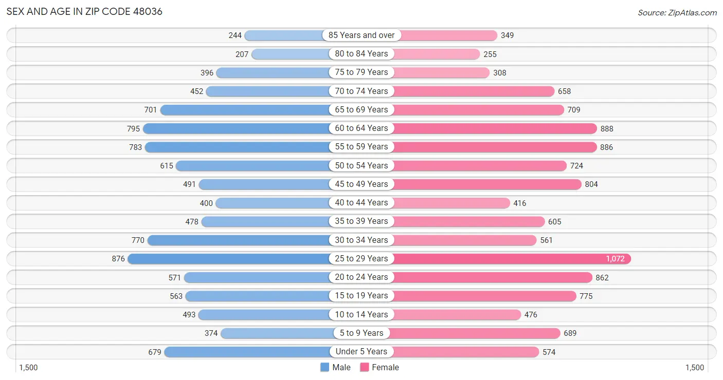 Sex and Age in Zip Code 48036