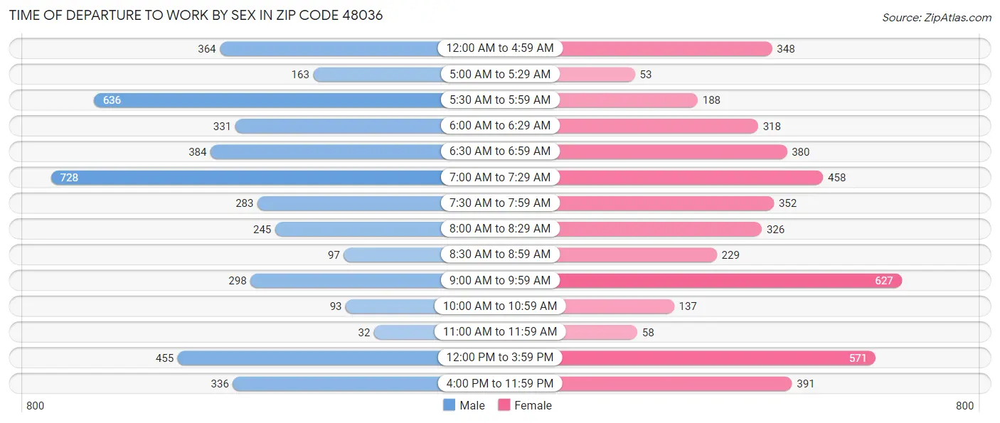 Time of Departure to Work by Sex in Zip Code 48036