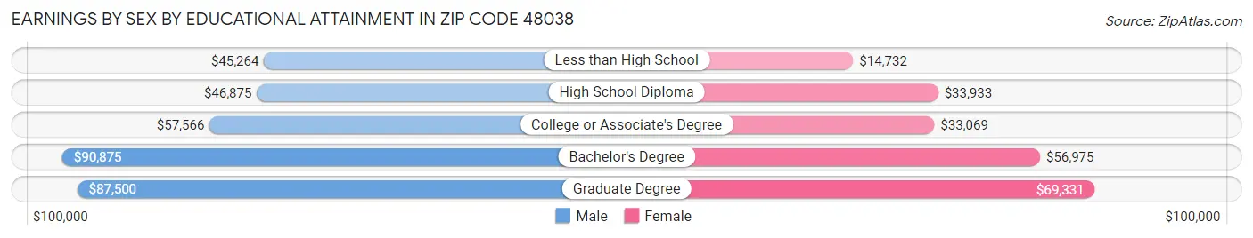 Earnings by Sex by Educational Attainment in Zip Code 48038