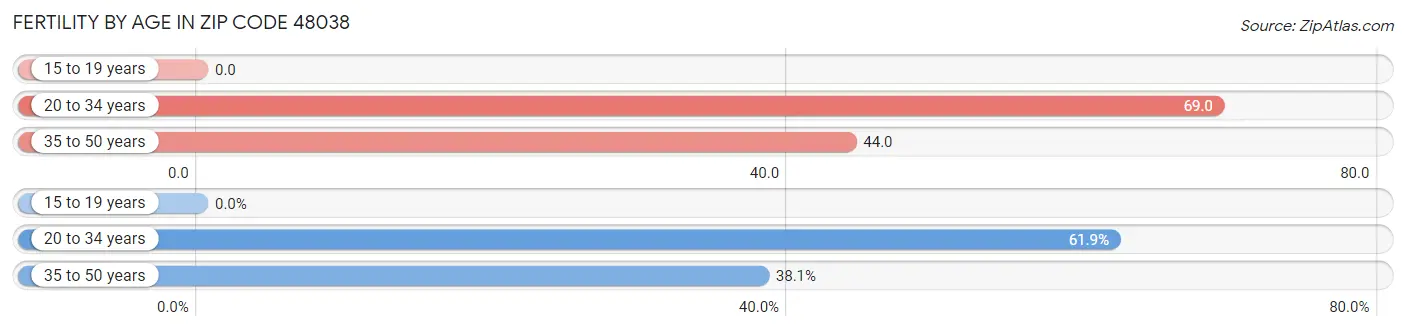 Female Fertility by Age in Zip Code 48038