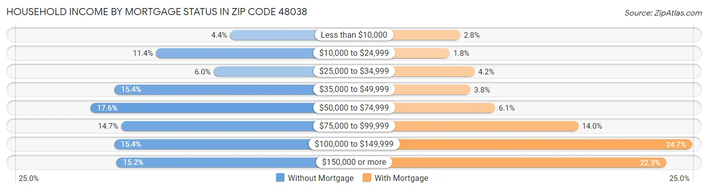 Household Income by Mortgage Status in Zip Code 48038