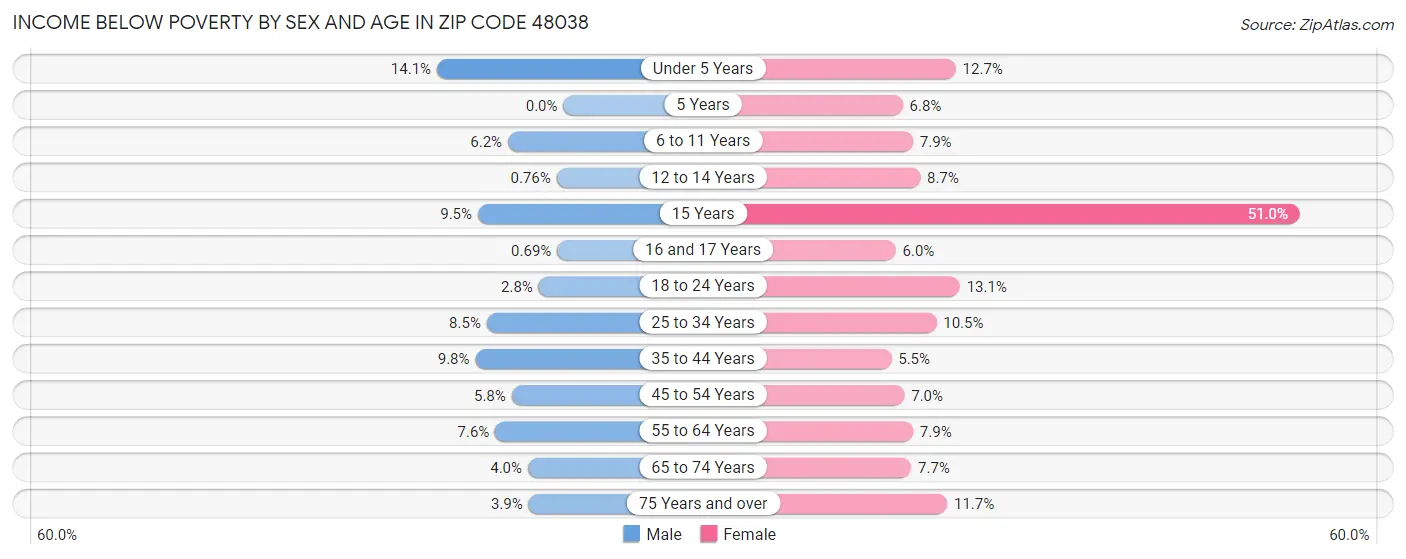 Income Below Poverty by Sex and Age in Zip Code 48038