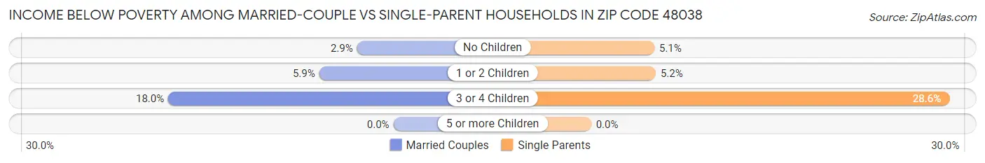 Income Below Poverty Among Married-Couple vs Single-Parent Households in Zip Code 48038