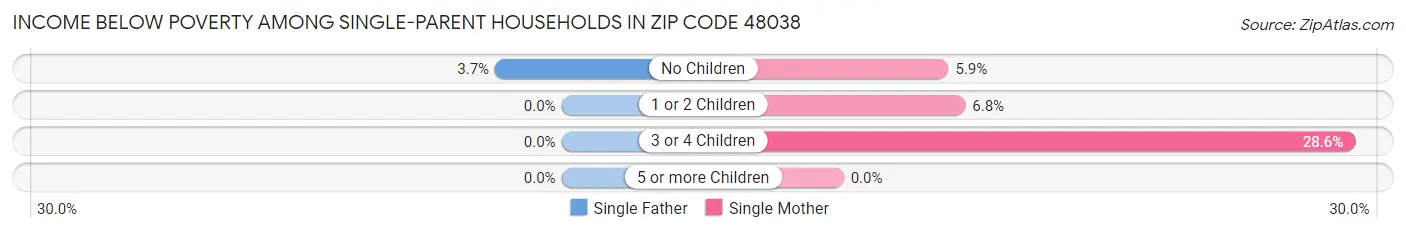 Income Below Poverty Among Single-Parent Households in Zip Code 48038