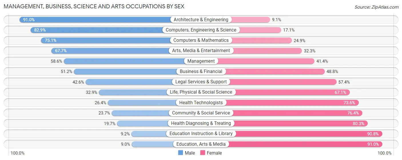 Management, Business, Science and Arts Occupations by Sex in Zip Code 48038