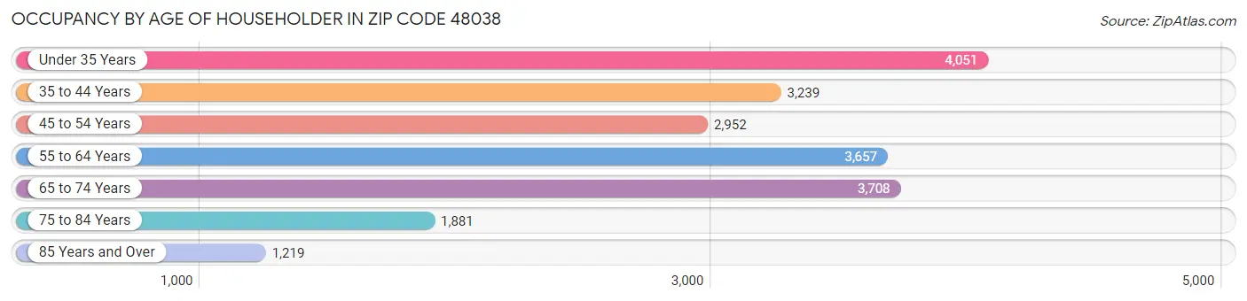 Occupancy by Age of Householder in Zip Code 48038