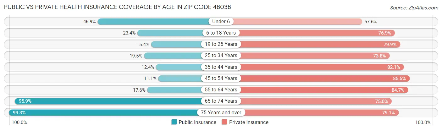 Public vs Private Health Insurance Coverage by Age in Zip Code 48038
