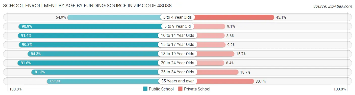 School Enrollment by Age by Funding Source in Zip Code 48038