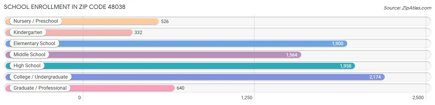 School Enrollment in Zip Code 48038