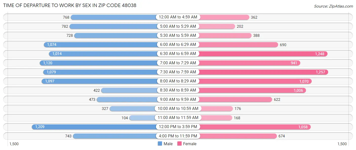 Time of Departure to Work by Sex in Zip Code 48038