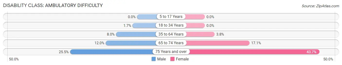 Disability in Zip Code 48039: <span>Ambulatory Difficulty</span>