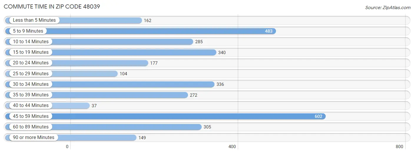 Commute Time in Zip Code 48039