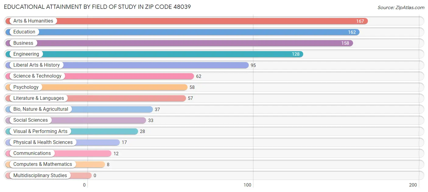 Educational Attainment by Field of Study in Zip Code 48039
