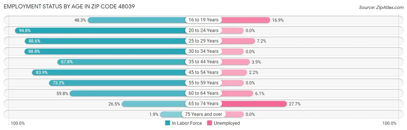 Employment Status by Age in Zip Code 48039