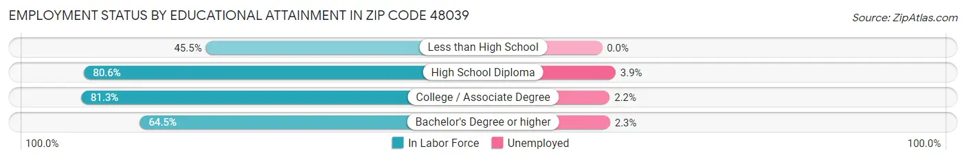 Employment Status by Educational Attainment in Zip Code 48039