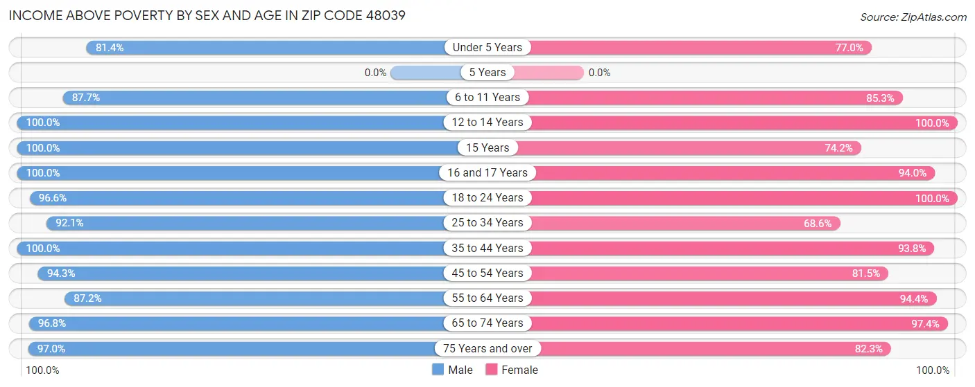 Income Above Poverty by Sex and Age in Zip Code 48039