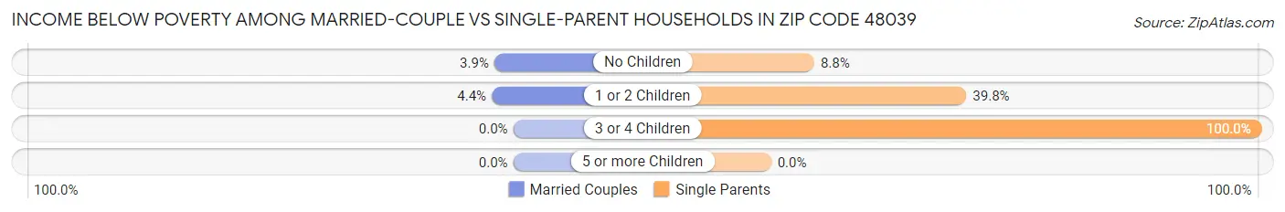 Income Below Poverty Among Married-Couple vs Single-Parent Households in Zip Code 48039