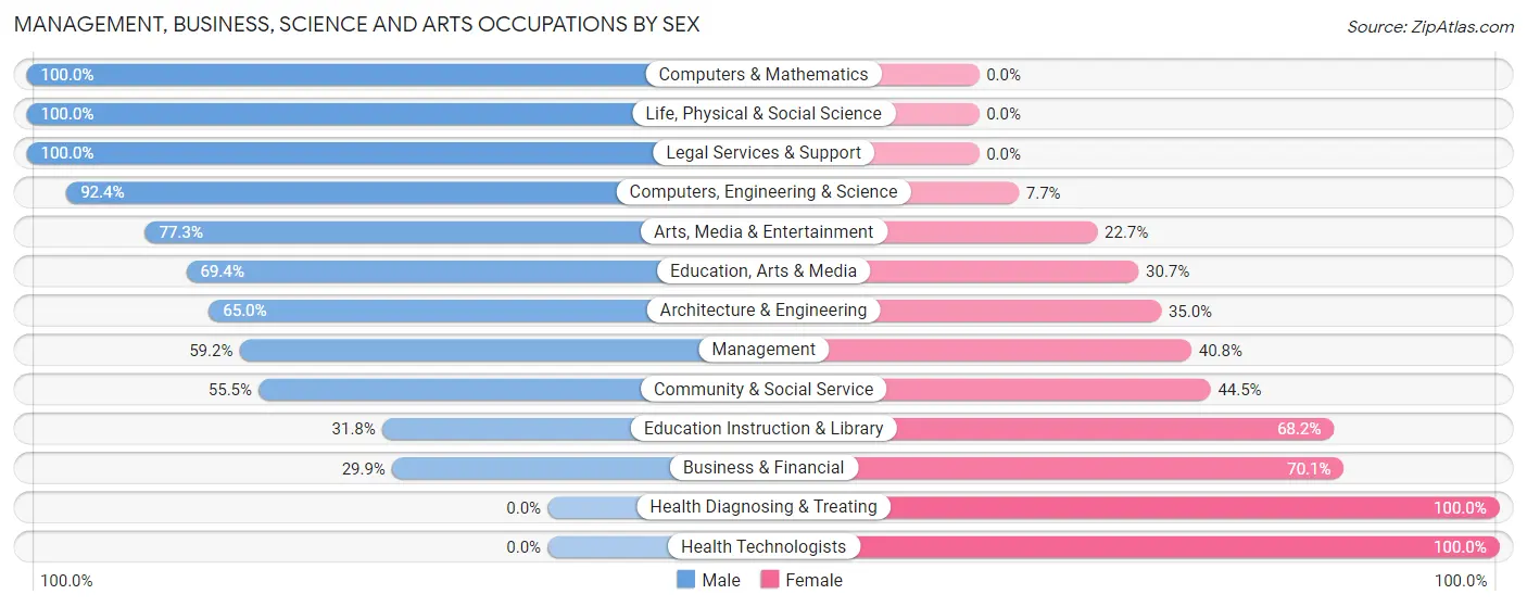 Management, Business, Science and Arts Occupations by Sex in Zip Code 48039