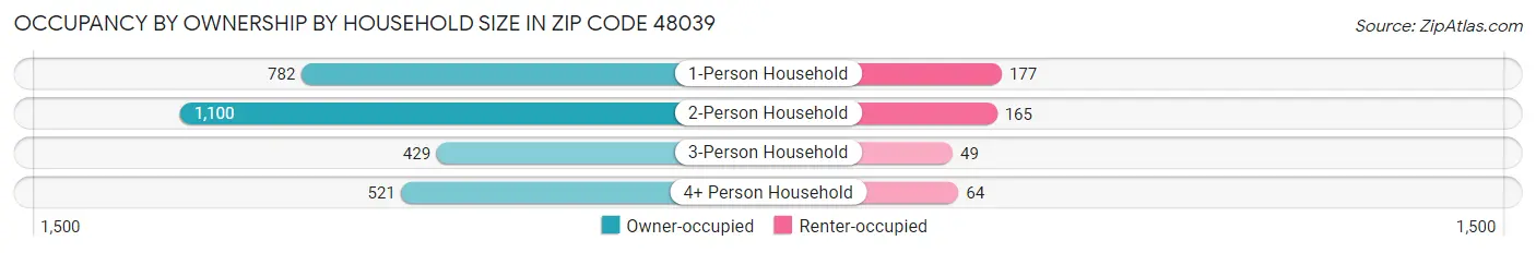 Occupancy by Ownership by Household Size in Zip Code 48039