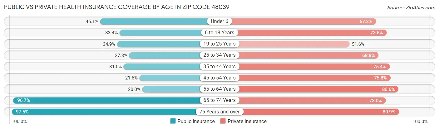 Public vs Private Health Insurance Coverage by Age in Zip Code 48039
