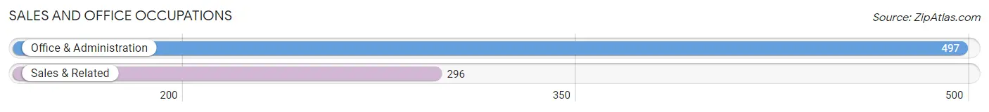 Sales and Office Occupations in Zip Code 48039