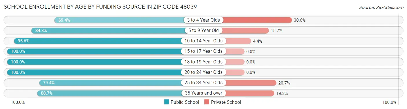School Enrollment by Age by Funding Source in Zip Code 48039