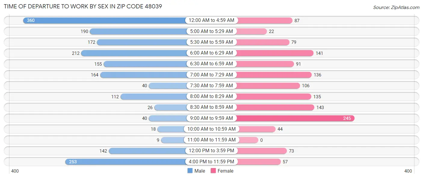 Time of Departure to Work by Sex in Zip Code 48039