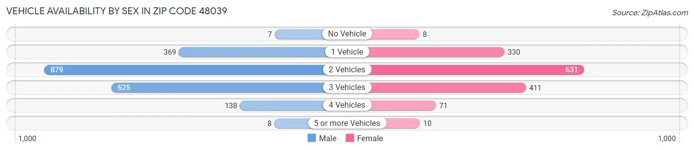 Vehicle Availability by Sex in Zip Code 48039
