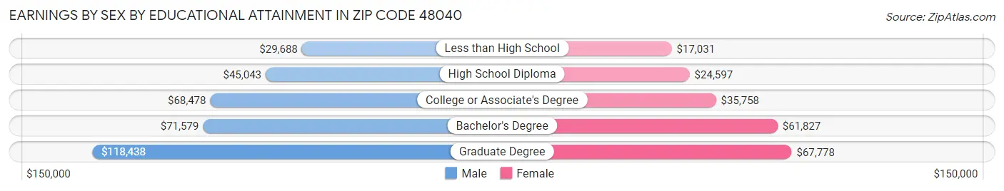 Earnings by Sex by Educational Attainment in Zip Code 48040
