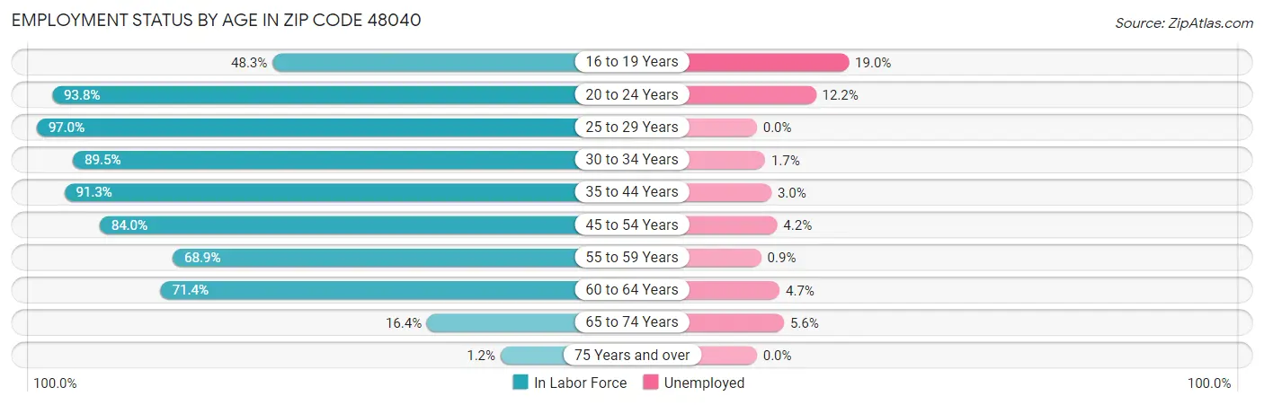Employment Status by Age in Zip Code 48040