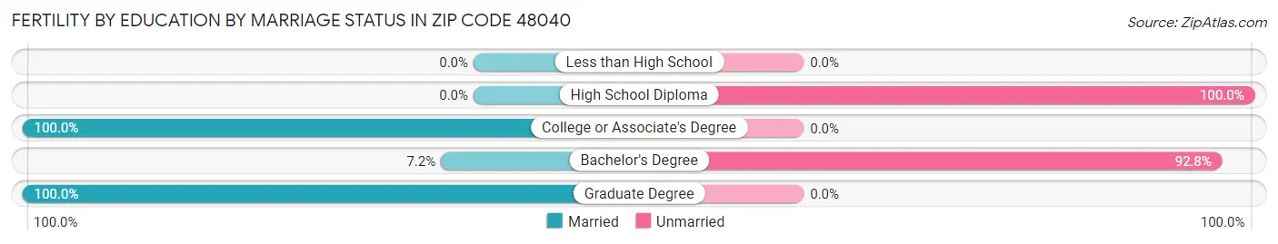 Female Fertility by Education by Marriage Status in Zip Code 48040